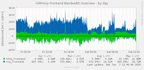 HAProxy Frontend Bandwidth Overview