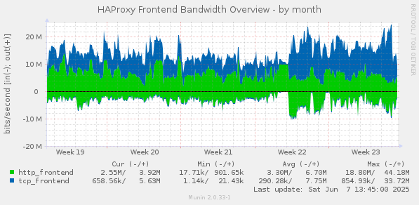 HAProxy Frontend Bandwidth Overview