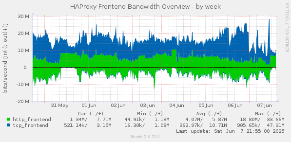 HAProxy Frontend Bandwidth Overview