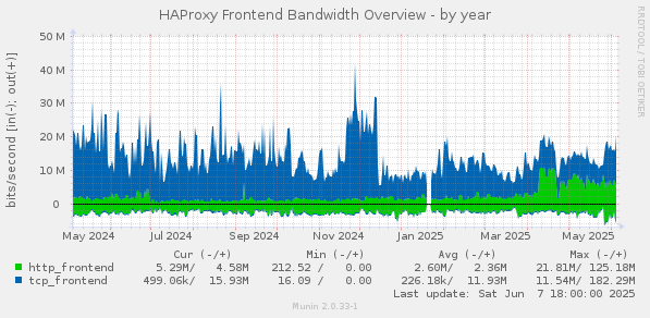 HAProxy Frontend Bandwidth Overview