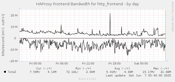 HAProxy Frontend Bandwidth for http_frontend