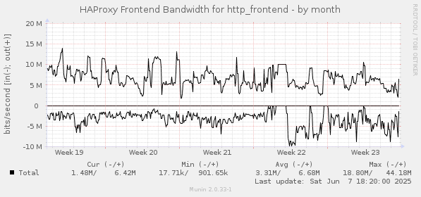 HAProxy Frontend Bandwidth for http_frontend