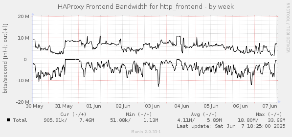 HAProxy Frontend Bandwidth for http_frontend