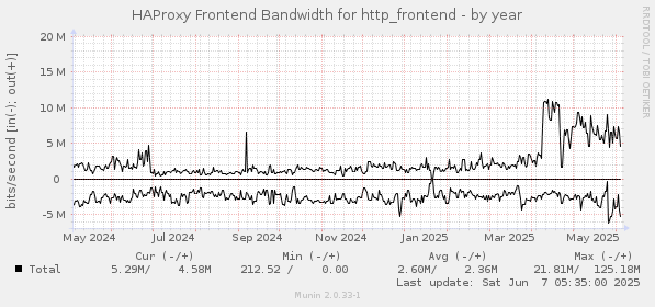 HAProxy Frontend Bandwidth for http_frontend