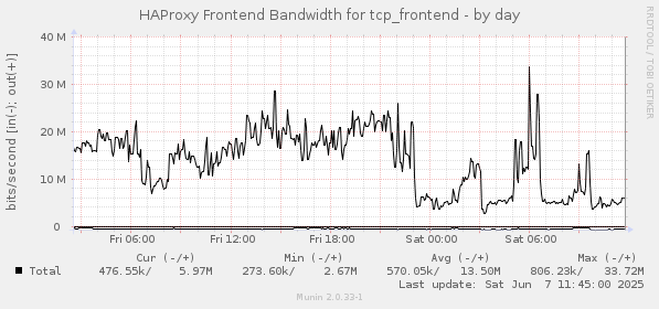 HAProxy Frontend Bandwidth for tcp_frontend