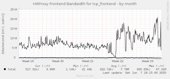 HAProxy Frontend Bandwidth for tcp_frontend