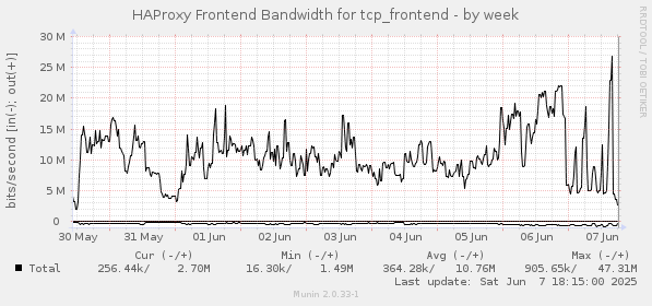 weekly graph