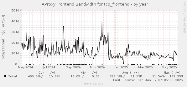 HAProxy Frontend Bandwidth for tcp_frontend