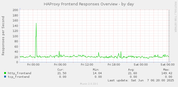 HAProxy Frontend Responses Overview
