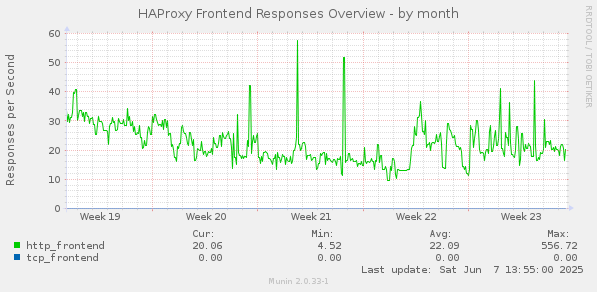 HAProxy Frontend Responses Overview
