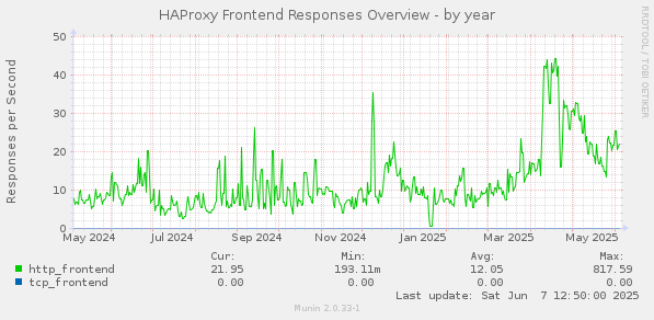 HAProxy Frontend Responses Overview