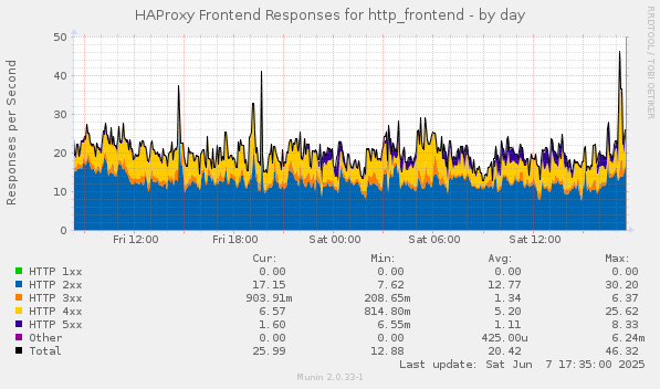 HAProxy Frontend Responses for http_frontend