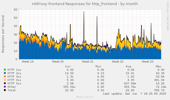 HAProxy Frontend Responses for http_frontend