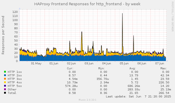 HAProxy Frontend Responses for http_frontend