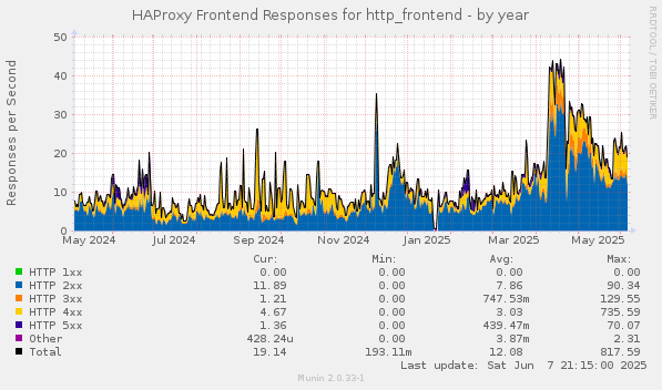 HAProxy Frontend Responses for http_frontend