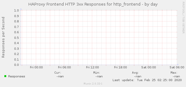 HAProxy Frontend HTTP 3xx Responses for http_frontend