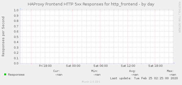 HAProxy Frontend HTTP 5xx Responses for http_frontend