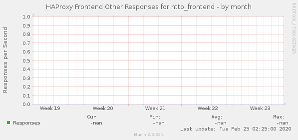 HAProxy Frontend Other Responses for http_frontend