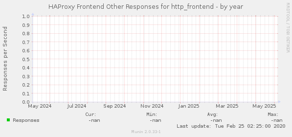 HAProxy Frontend Other Responses for http_frontend