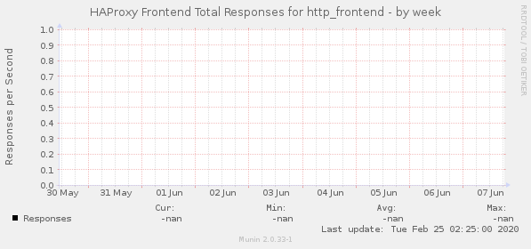 HAProxy Frontend Total Responses for http_frontend
