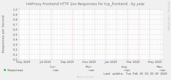 HAProxy Frontend HTTP 2xx Responses for tcp_frontend