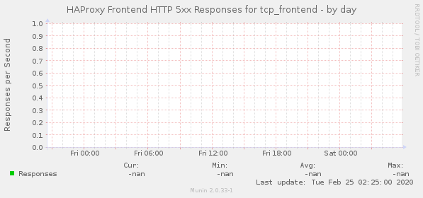 HAProxy Frontend HTTP 5xx Responses for tcp_frontend
