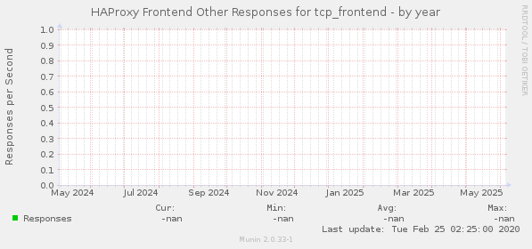 HAProxy Frontend Other Responses for tcp_frontend