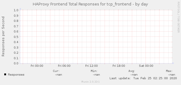 HAProxy Frontend Total Responses for tcp_frontend