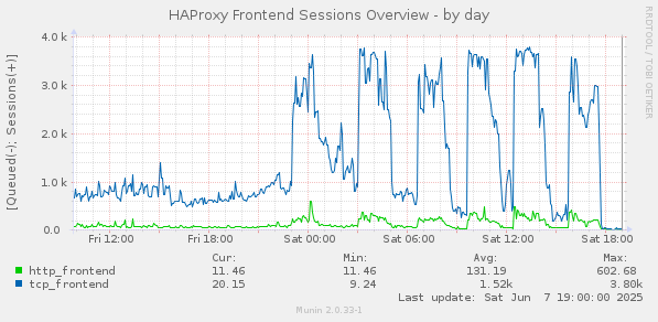 HAProxy Frontend Sessions Overview