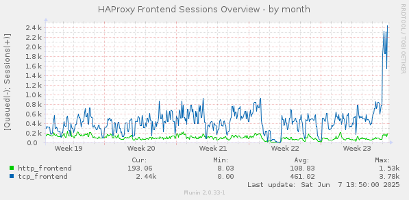 HAProxy Frontend Sessions Overview