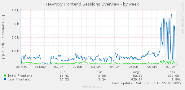 HAProxy Frontend Sessions Overview