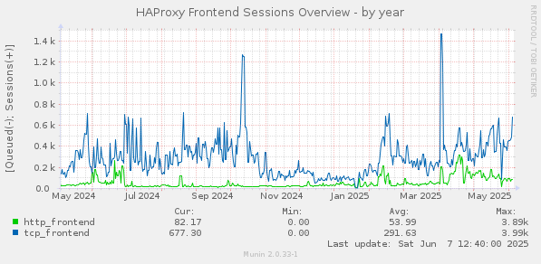 HAProxy Frontend Sessions Overview