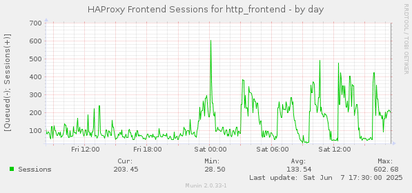 HAProxy Frontend Sessions for http_frontend
