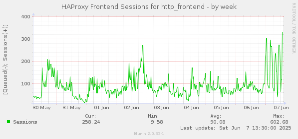 HAProxy Frontend Sessions for http_frontend