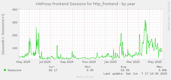 HAProxy Frontend Sessions for http_frontend