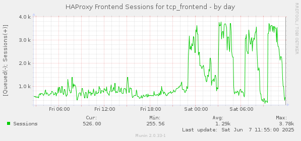 HAProxy Frontend Sessions for tcp_frontend