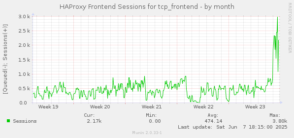 HAProxy Frontend Sessions for tcp_frontend
