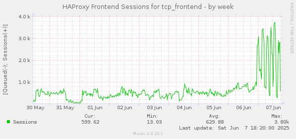 HAProxy Frontend Sessions for tcp_frontend