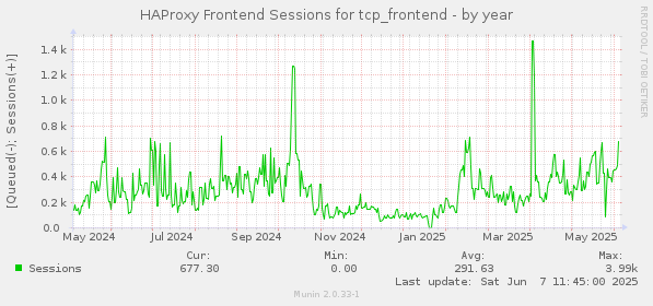 HAProxy Frontend Sessions for tcp_frontend