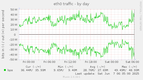 eth0 traffic
