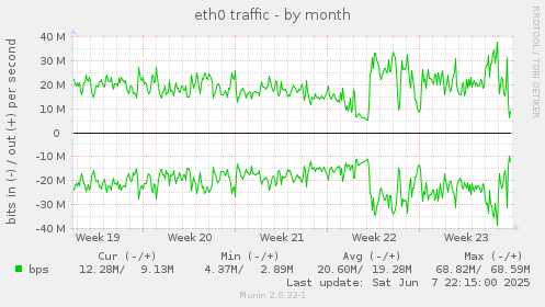 eth0 traffic