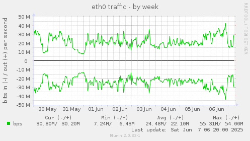 eth0 traffic