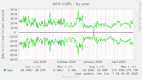 eth0 traffic