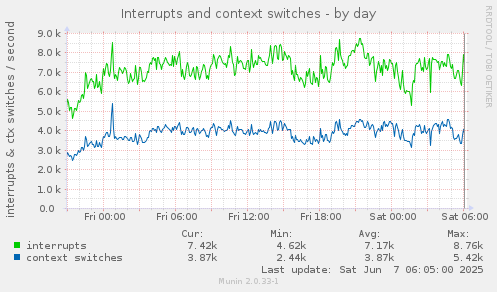 Interrupts and context switches