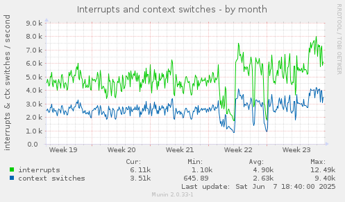 Interrupts and context switches