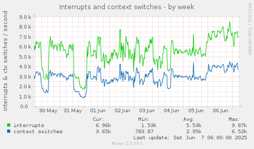 Interrupts and context switches
