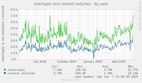Interrupts and context switches