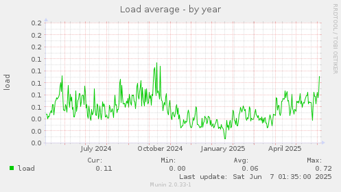Load average