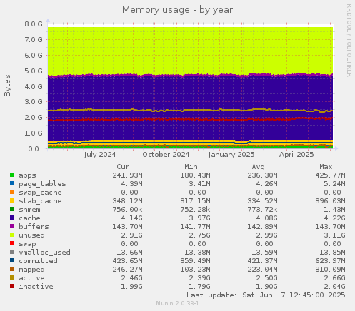 Memory usage