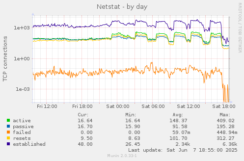 Netstat